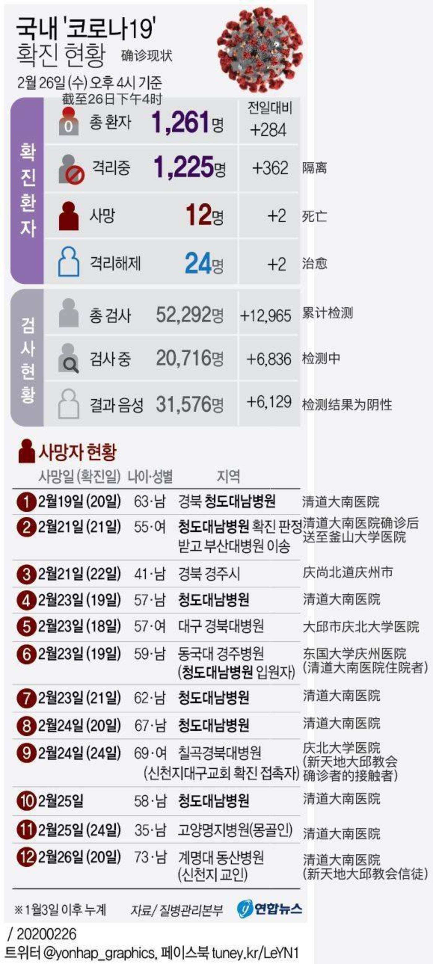 韩国确诊肺炎病例最新动态分析