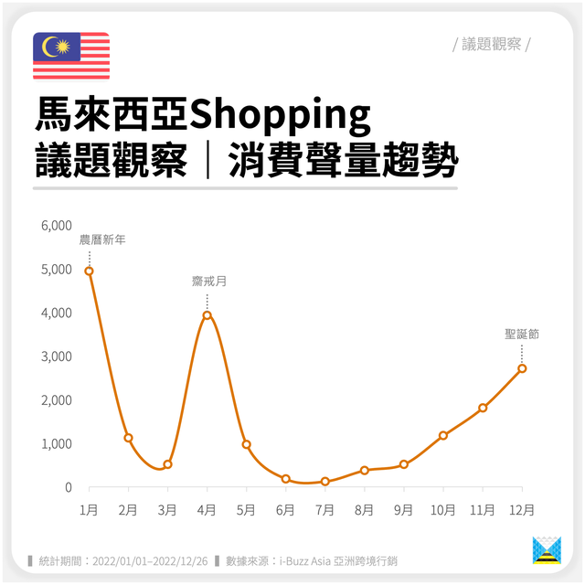 马来西亚消费最新趋势与洞察