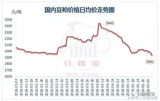 豆粕价格行情最新动态分析