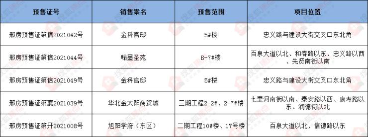 邢台最新预售证，房地产市场的新动态与发展趋势