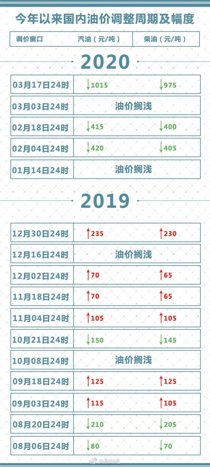 河北今日最新油价调整动态分析