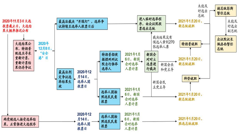 最新美大选计票结果及其影响