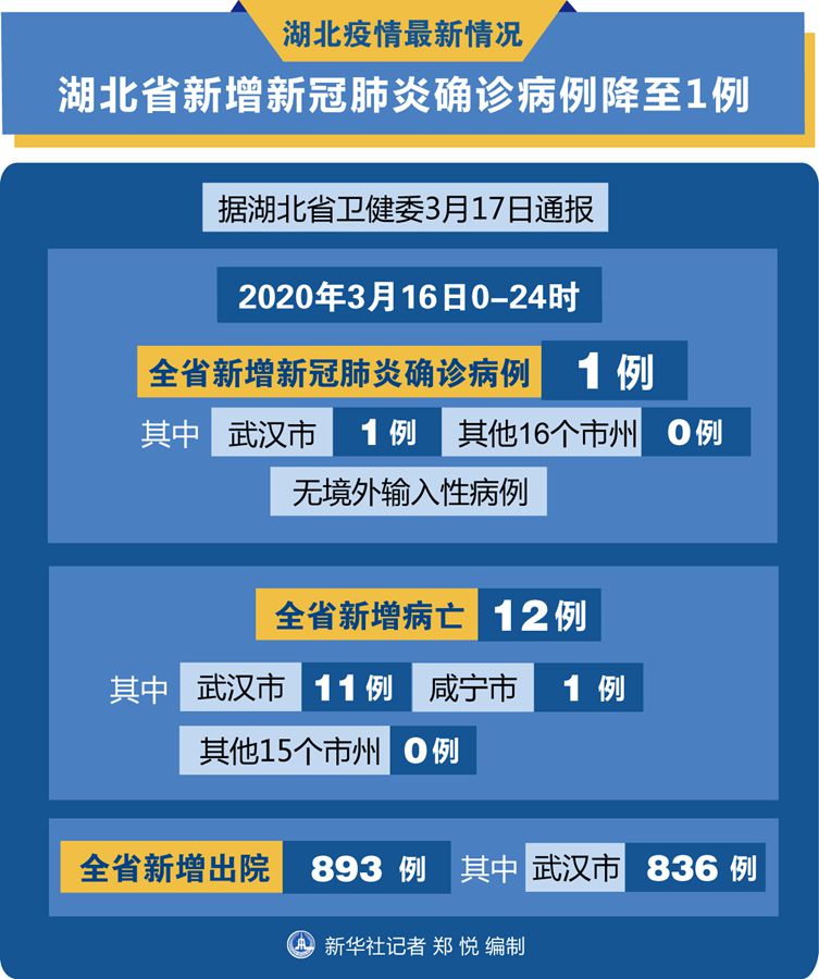 湖北最新详细疫情情况