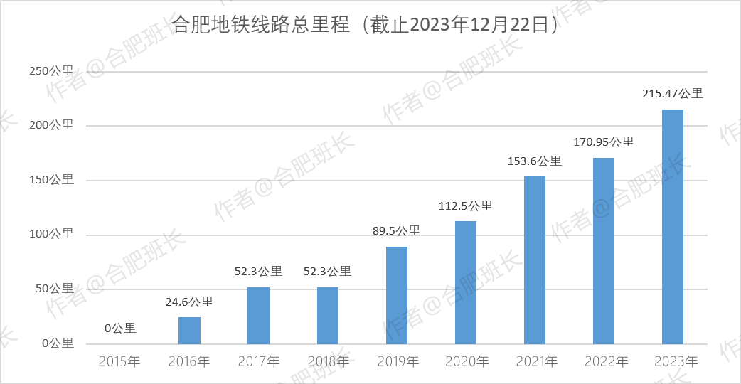 最新合肥市地铁的发展与影响