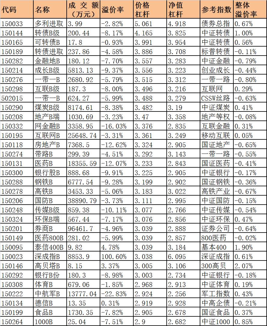 分级B基金最新行情分析