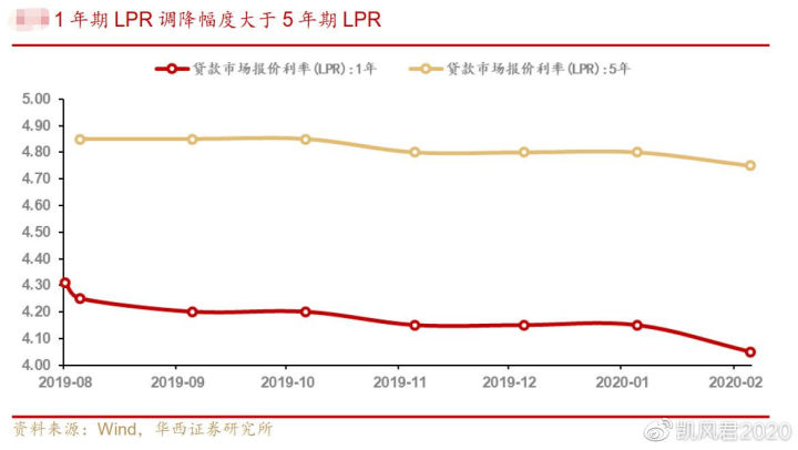 LPR按揭贷款最新利率，影响与前景